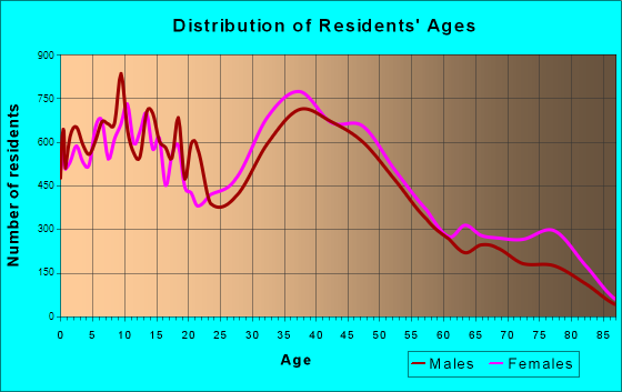 Lakewood, California Age and Sex of Residents