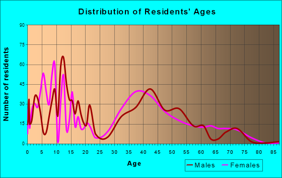 Nolensville, Tennessee Age and Sex of Residents