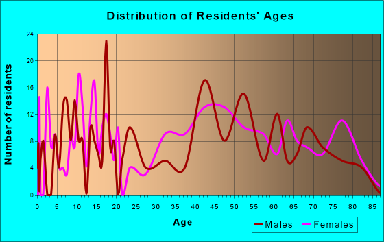 Norris, Tennessee Age and Sex of Residents