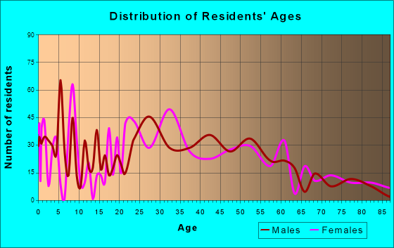 Oak Grove, Tennessee Age and Sex of Residents