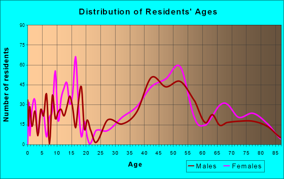 Oak Hill, Tennessee Age and Sex of Residents