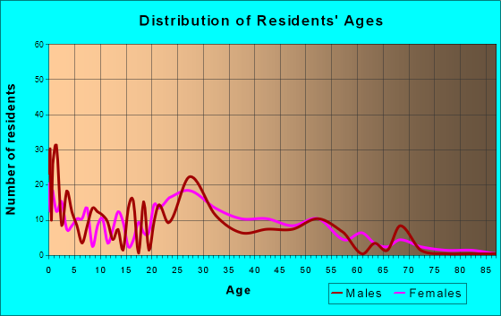 Oakland, Tennessee Age and Sex of Residents