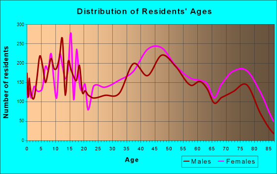 Oak Ridge, Tennessee Age and Sex of Residents