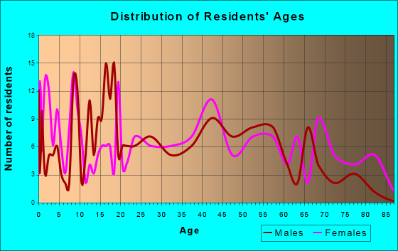 Obion, Tennessee Age and Sex of Residents