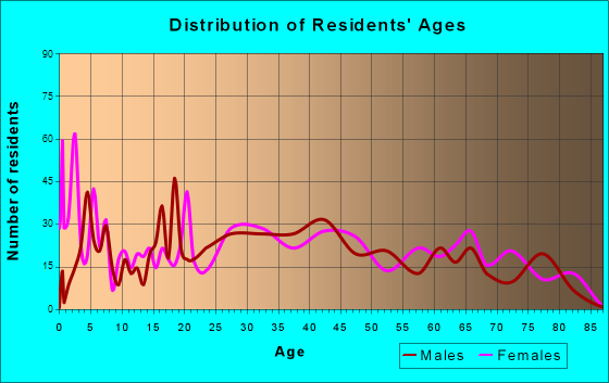 Oliver Springs, Tennessee Age and Sex of Residents