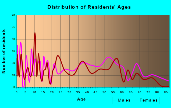 Oneida, Tennessee Age and Sex of Residents