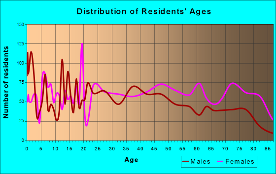 Paris, Tennessee Age and Sex of Residents