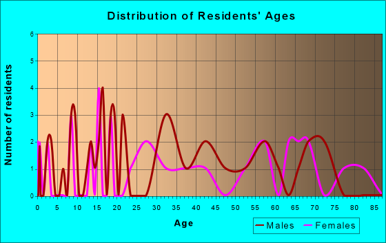 Parkers Crossroads, Tennessee Age and Sex of Residents