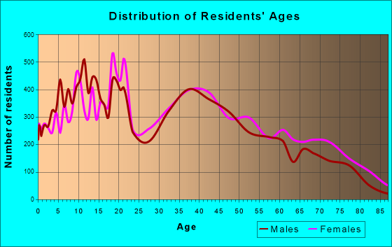 La Mirada, California Age and Sex of Residents