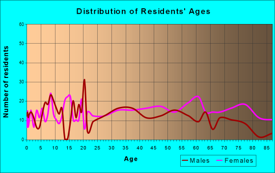 Parsons, Tennessee Age and Sex of Residents