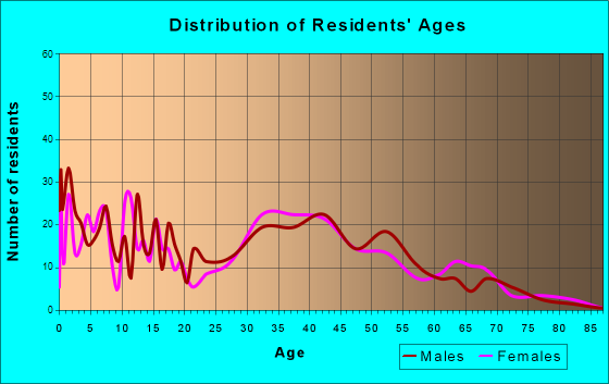 Pegram, Tennessee Age and Sex of Residents