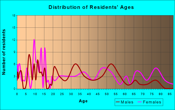 Petersburg, Tennessee Age and Sex of Residents