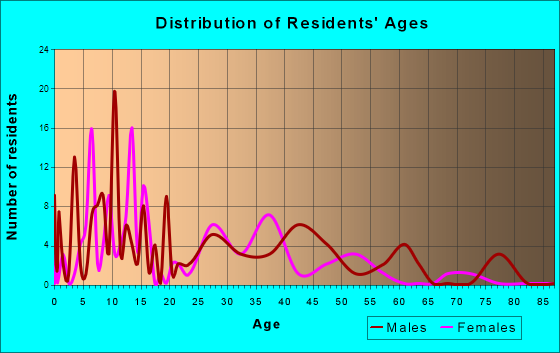 Philadelphia, Tennessee Age and Sex of Residents
