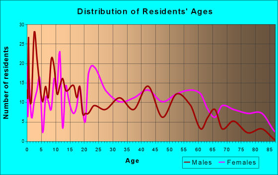 Pikeville, Tennessee Age and Sex of Residents