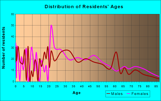 Pine Crest, Tennessee Age and Sex of Residents