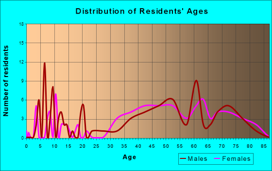 Piperton, Tennessee Age and Sex of Residents