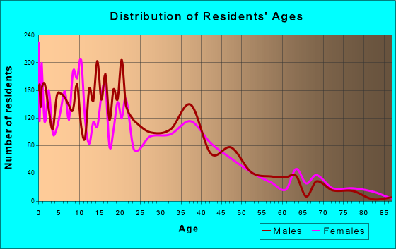 Lamont, California Age and Sex of Residents