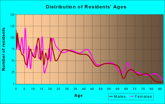 Portland, Tennessee Age and Sex of Residents