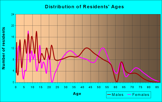 Powells Crossroads, Tennessee Age and Sex of Residents