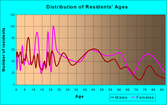 Pulaski, Tennessee Age and Sex of Residents