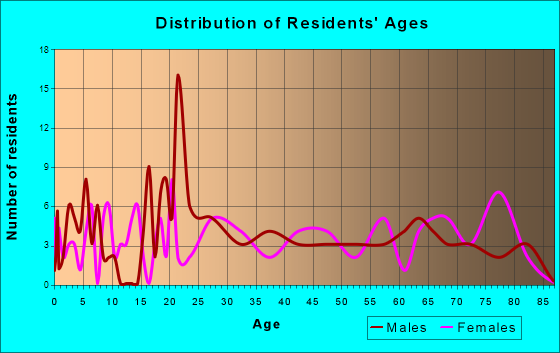 Puryear, Tennessee Age and Sex of Residents