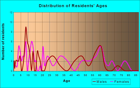 Ramer, Tennessee Age and Sex of Residents