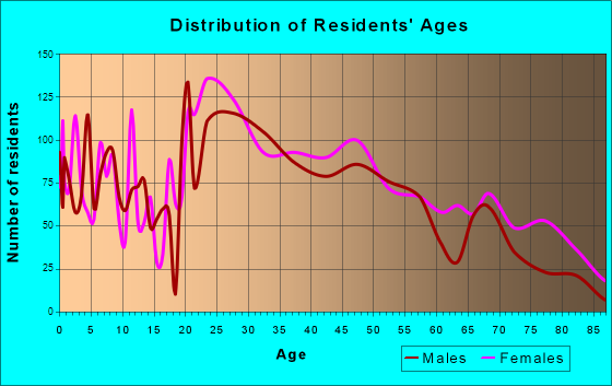 Red Bank, Tennessee Age and Sex of Residents