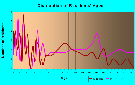 Red Boiling Springs, Tennessee Age and Sex of Residents