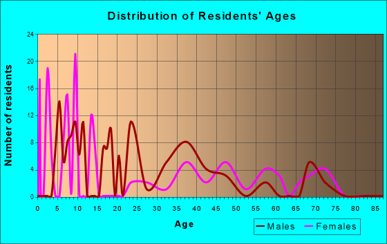 Lanare, California Age and Sex of Residents