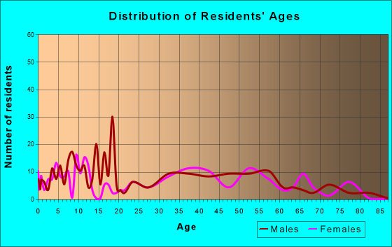 Ridgetop, Tennessee Age and Sex of Residents
