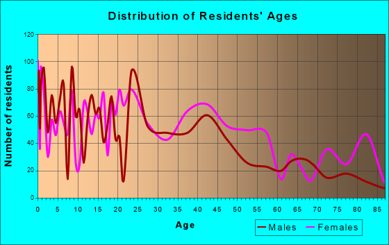 Ripley, Tennessee Age and Sex of Residents