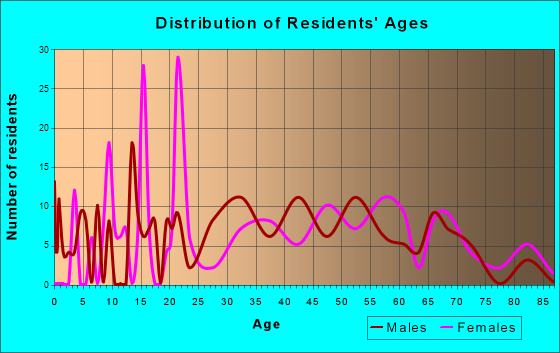 Roan Mountain, Tennessee Age and Sex of Residents
