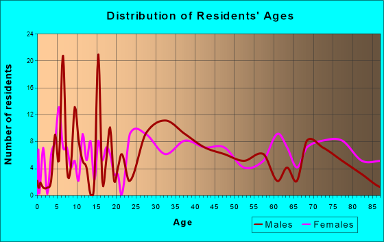 Rutledge, Tennessee Age and Sex of Residents