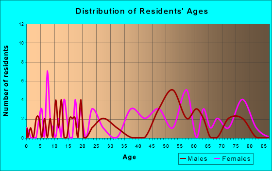 Saltillo, Tennessee Age and Sex of Residents