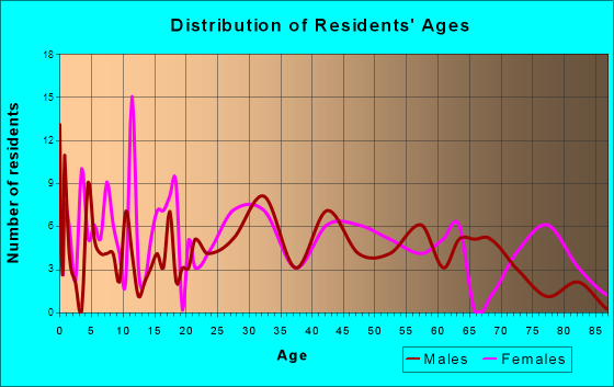 Scotts Hill, Tennessee Age and Sex of Residents