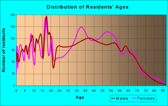 La Palma, California Age and Sex of Residents