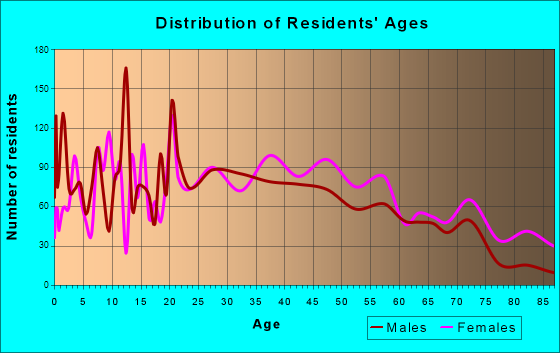 Sevierville, Tennessee Age and Sex of Residents