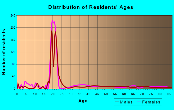 Sewanee, Tennessee Age and Sex of Residents