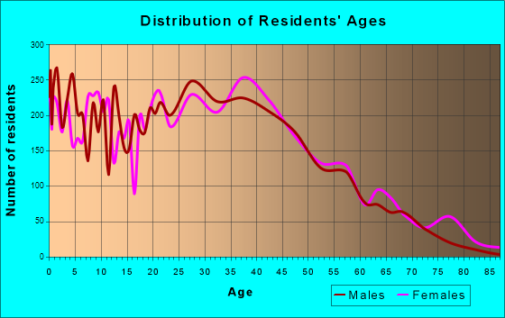 Smyrna, Tennessee Age and Sex of Residents