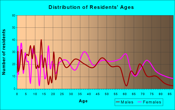 South Pittsburg, Tennessee Age and Sex of Residents