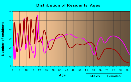 Sparta, Tennessee Age and Sex of Residents