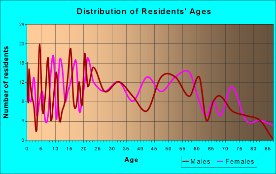 Spencer, Tennessee Age and Sex of Residents
