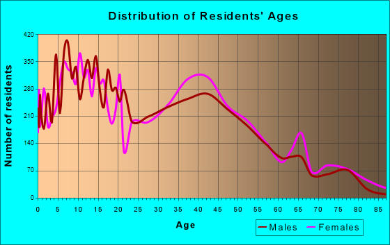 La Presa, California Age and Sex of Residents