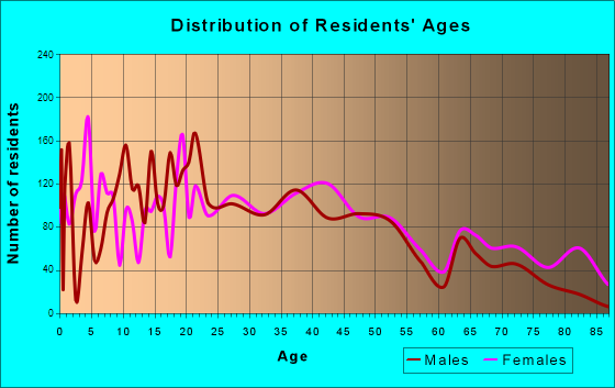 Springfield, Tennessee Age and Sex of Residents