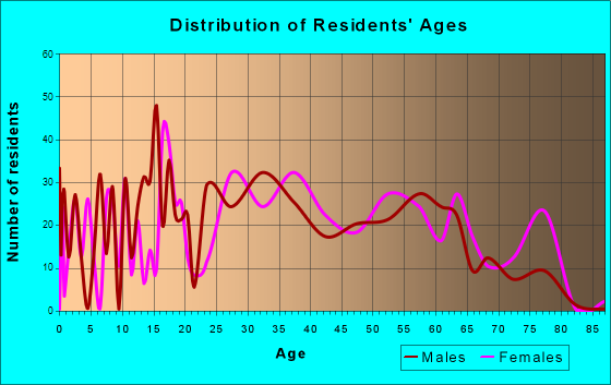 Spurgeon, Tennessee Age and Sex of Residents