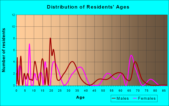 Stantonville, Tennessee Age and Sex of Residents