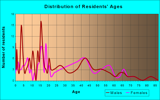 Sunbright, Tennessee Age and Sex of Residents