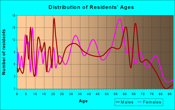 Surgoinsville, Tennessee Age and Sex of Residents