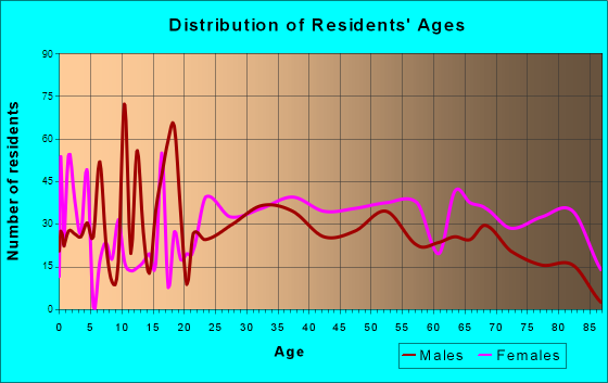 Sweetwater, Tennessee Age and Sex of Residents