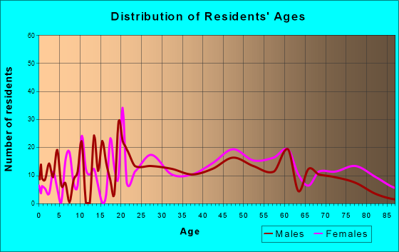 Tazewell, Tennessee Age and Sex of Residents